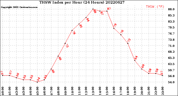 Milwaukee Weather THSW Index<br>per Hour<br>(24 Hours)