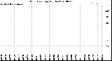 Milwaukee Weather Wind Direction<br>(By Day)