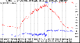 Milwaukee Weather Outdoor Temp / Dew Point<br>by Minute<br>(24 Hours) (Alternate)