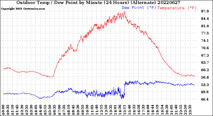 Milwaukee Weather Outdoor Temp / Dew Point<br>by Minute<br>(24 Hours) (Alternate)