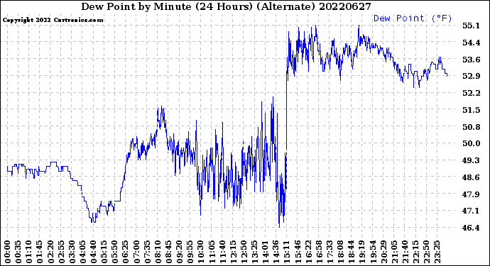 Milwaukee Weather Dew Point<br>by Minute<br>(24 Hours) (Alternate)