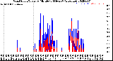 Milwaukee Weather Wind Speed/Gusts<br>by Minute<br>(24 Hours) (Alternate)