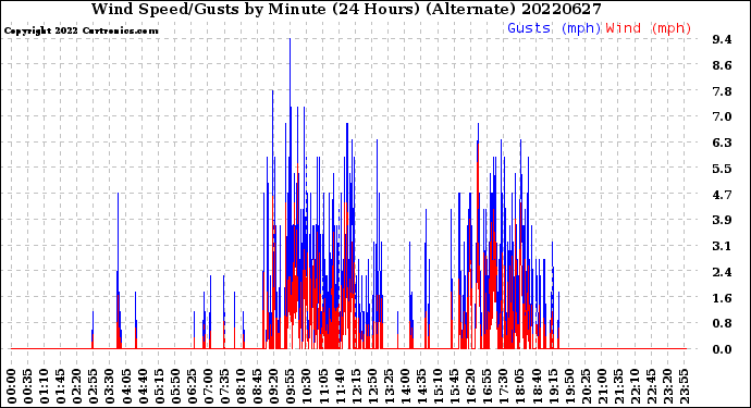 Milwaukee Weather Wind Speed/Gusts<br>by Minute<br>(24 Hours) (Alternate)