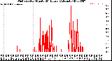 Milwaukee Weather Wind Speed<br>by Minute<br>(24 Hours) (Alternate)