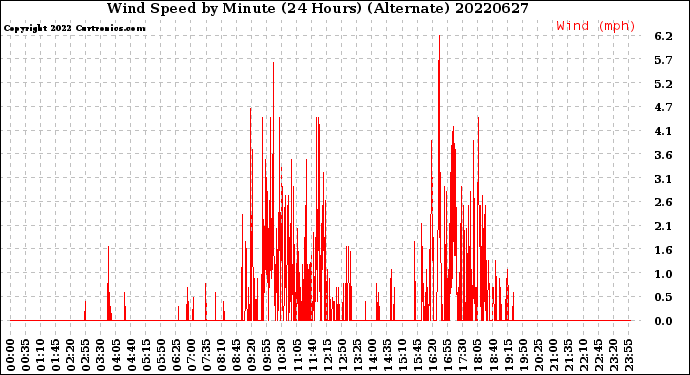 Milwaukee Weather Wind Speed<br>by Minute<br>(24 Hours) (Alternate)