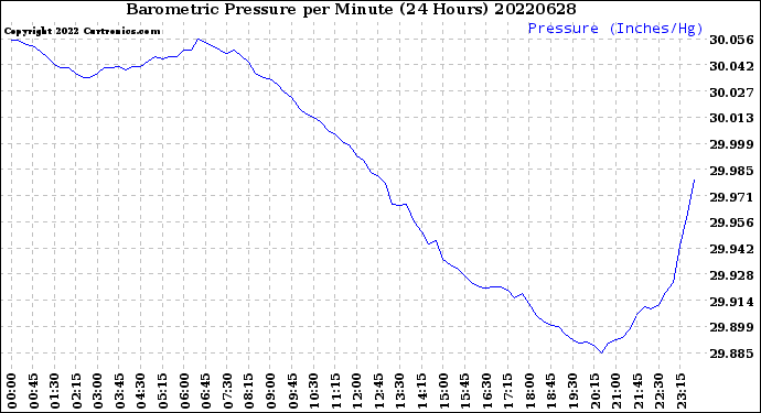 Milwaukee Weather Barometric Pressure<br>per Minute<br>(24 Hours)