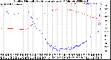 Milwaukee Weather Outdoor Humidity<br>vs Temperature<br>Every 5 Minutes