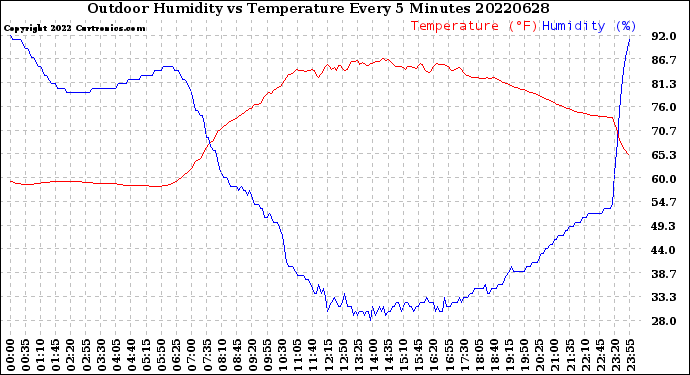 Milwaukee Weather Outdoor Humidity<br>vs Temperature<br>Every 5 Minutes