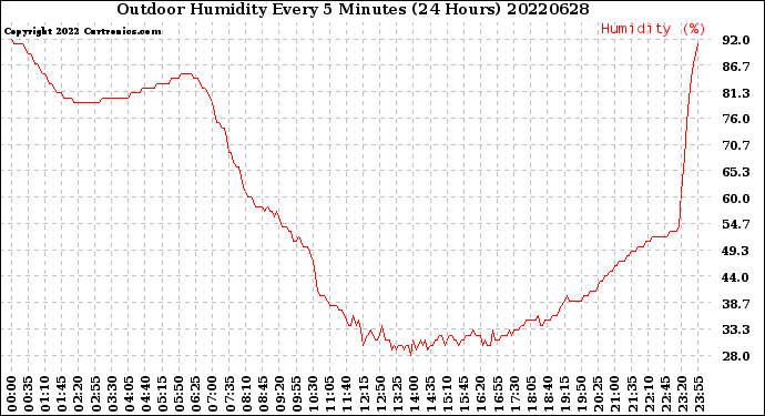 Milwaukee Weather Outdoor Humidity<br>Every 5 Minutes<br>(24 Hours)