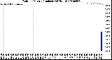 Milwaukee Weather Rain<br>per Minute<br>(Inches)<br>(24 Hours)