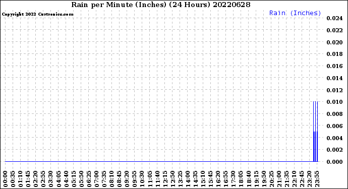 Milwaukee Weather Rain<br>per Minute<br>(Inches)<br>(24 Hours)