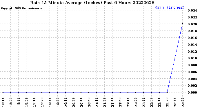 Milwaukee Weather Rain<br>15 Minute Average<br>(Inches)<br>Past 6 Hours