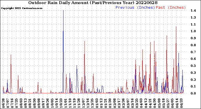 Milwaukee Weather Outdoor Rain<br>Daily Amount<br>(Past/Previous Year)