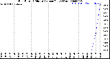 Milwaukee Weather Rain Rate<br>15 Minute Average<br>Past 6 Hours