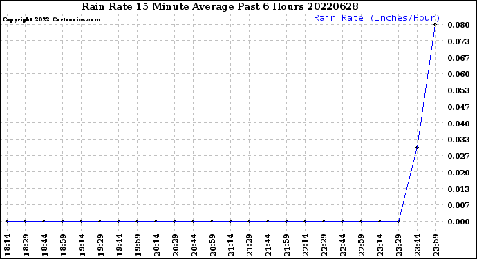 Milwaukee Weather Rain Rate<br>15 Minute Average<br>Past 6 Hours