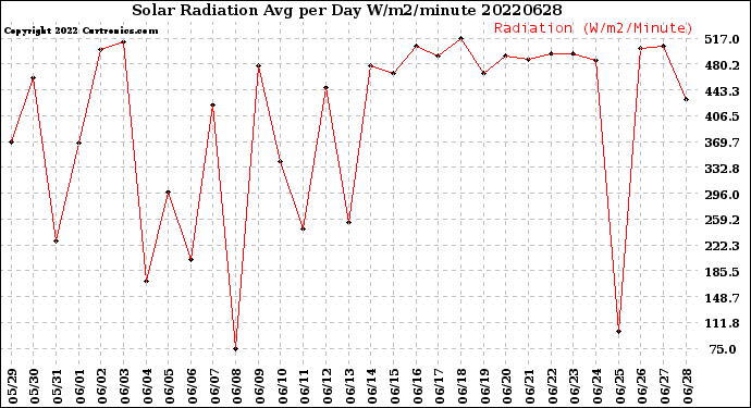 Milwaukee Weather Solar Radiation<br>Avg per Day W/m2/minute