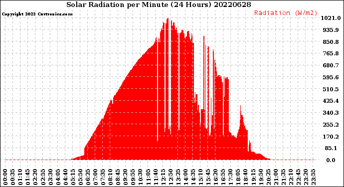 Milwaukee Weather Solar Radiation<br>per Minute<br>(24 Hours)