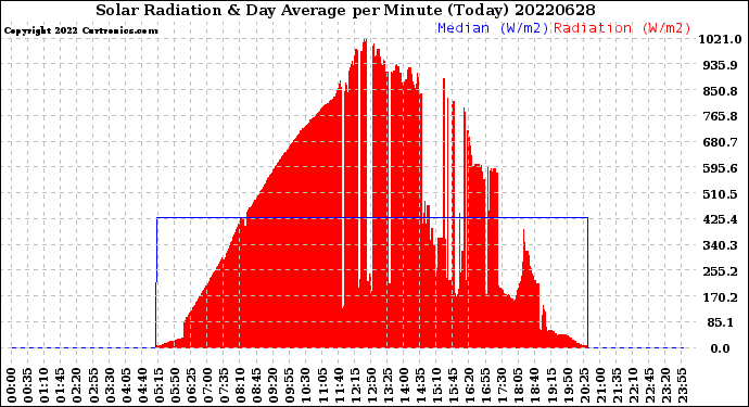 Milwaukee Weather Solar Radiation<br>& Day Average<br>per Minute<br>(Today)