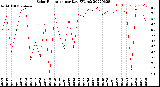 Milwaukee Weather Solar Radiation<br>per Day KW/m2