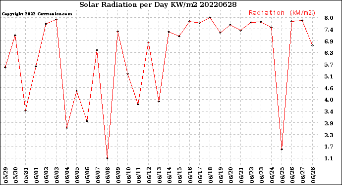 Milwaukee Weather Solar Radiation<br>per Day KW/m2