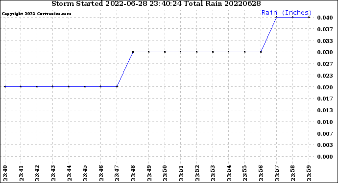 Milwaukee Weather Storm<br>Started 2022-06-28 23:40:24<br>Total Rain