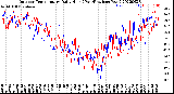 Milwaukee Weather Outdoor Temperature<br>Daily High<br>(Past/Previous Year)