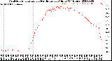 Milwaukee Weather Outdoor Temperature<br>vs Heat Index<br>per Minute<br>(24 Hours)