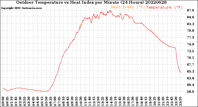 Milwaukee Weather Outdoor Temperature<br>vs Heat Index<br>per Minute<br>(24 Hours)