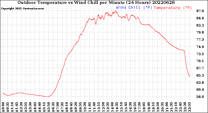 Milwaukee Weather Outdoor Temperature<br>vs Wind Chill<br>per Minute<br>(24 Hours)