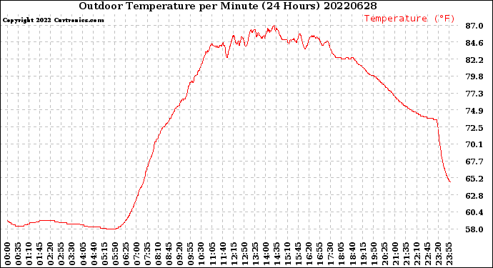 Milwaukee Weather Outdoor Temperature<br>per Minute<br>(24 Hours)