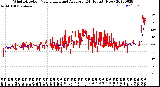 Milwaukee Weather Wind Direction<br>Normalized and Average<br>(24 Hours) (New)