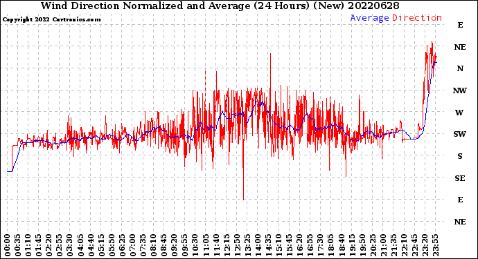 Milwaukee Weather Wind Direction<br>Normalized and Average<br>(24 Hours) (New)