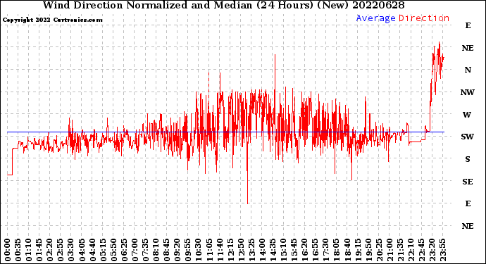 Milwaukee Weather Wind Direction<br>Normalized and Median<br>(24 Hours) (New)