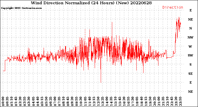 Milwaukee Weather Wind Direction<br>Normalized<br>(24 Hours) (New)