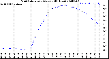 Milwaukee Weather Wind Chill<br>Hourly Average<br>(24 Hours)