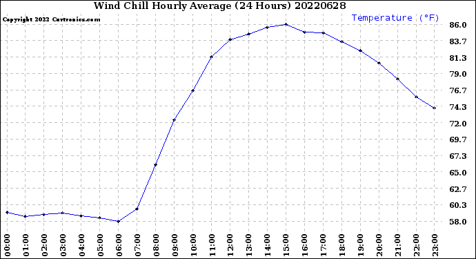 Milwaukee Weather Wind Chill<br>Hourly Average<br>(24 Hours)