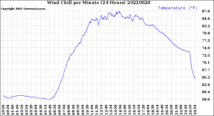 Milwaukee Weather Wind Chill<br>per Minute<br>(24 Hours)