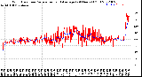 Milwaukee Weather Wind Direction<br>Normalized and Average<br>(24 Hours) (Old)