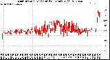 Milwaukee Weather Wind Direction<br>Normalized<br>(24 Hours) (Old)