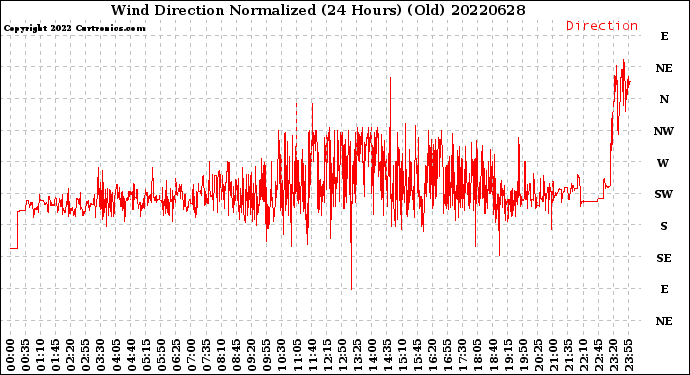 Milwaukee Weather Wind Direction<br>Normalized<br>(24 Hours) (Old)