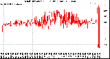 Milwaukee Weather Wind Direction<br>(24 Hours) (Raw)