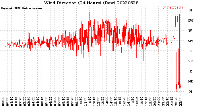 Milwaukee Weather Wind Direction<br>(24 Hours) (Raw)