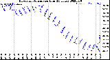 Milwaukee Weather Barometric Pressure<br>per Hour<br>(24 Hours)