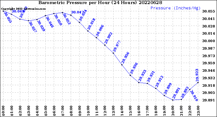 Milwaukee Weather Barometric Pressure<br>per Hour<br>(24 Hours)