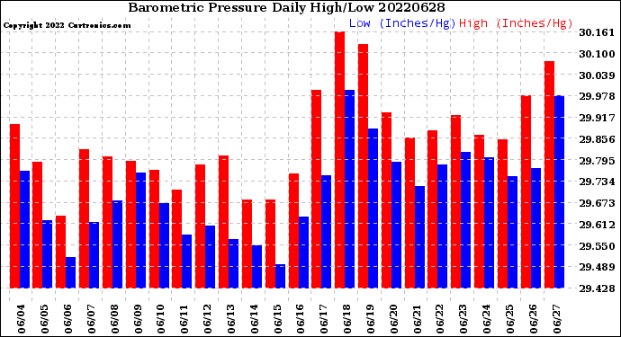 Milwaukee Weather Barometric Pressure<br>Daily High/Low