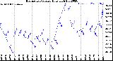 Milwaukee Weather Barometric Pressure<br>Daily High