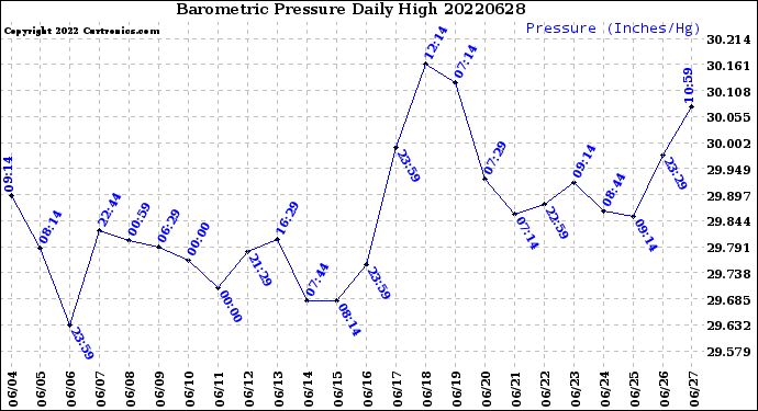 Milwaukee Weather Barometric Pressure<br>Daily High