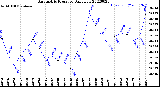 Milwaukee Weather Barometric Pressure<br>Daily Low