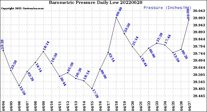 Milwaukee Weather Barometric Pressure<br>Daily Low