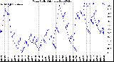 Milwaukee Weather Wind Chill<br>Daily Low